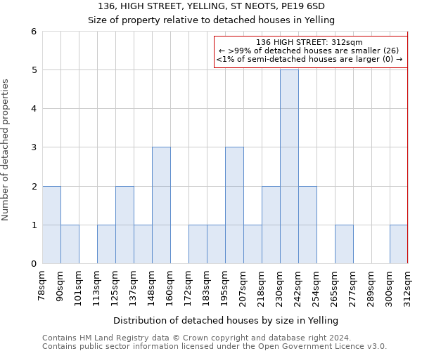 136, HIGH STREET, YELLING, ST NEOTS, PE19 6SD: Size of property relative to detached houses in Yelling