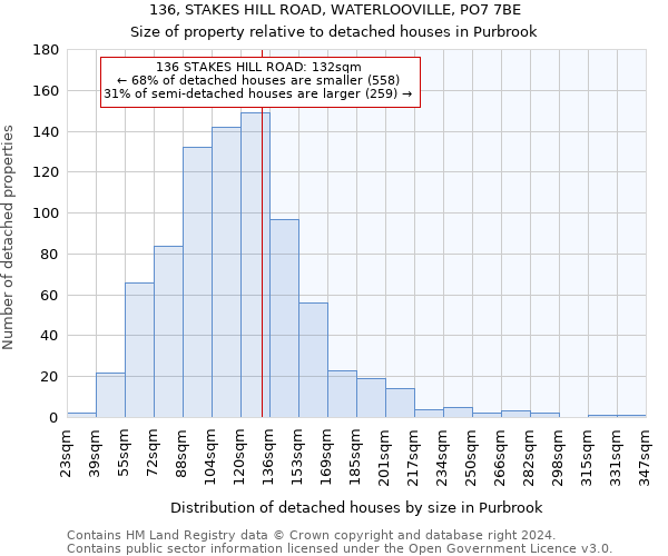 136, STAKES HILL ROAD, WATERLOOVILLE, PO7 7BE: Size of property relative to detached houses in Purbrook