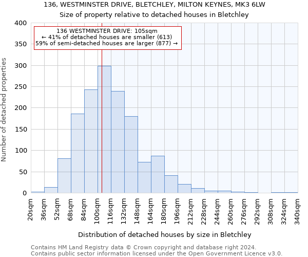 136, WESTMINSTER DRIVE, BLETCHLEY, MILTON KEYNES, MK3 6LW: Size of property relative to detached houses in Bletchley