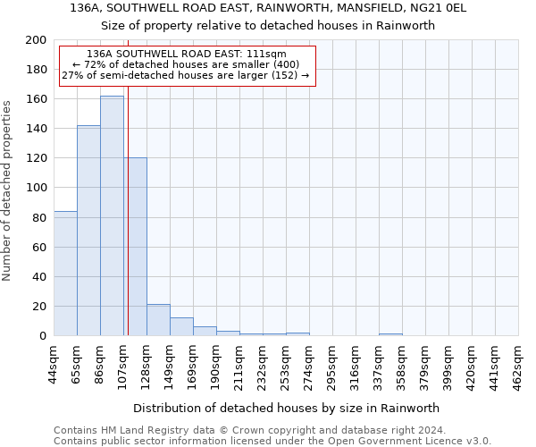 136A, SOUTHWELL ROAD EAST, RAINWORTH, MANSFIELD, NG21 0EL: Size of property relative to detached houses in Rainworth