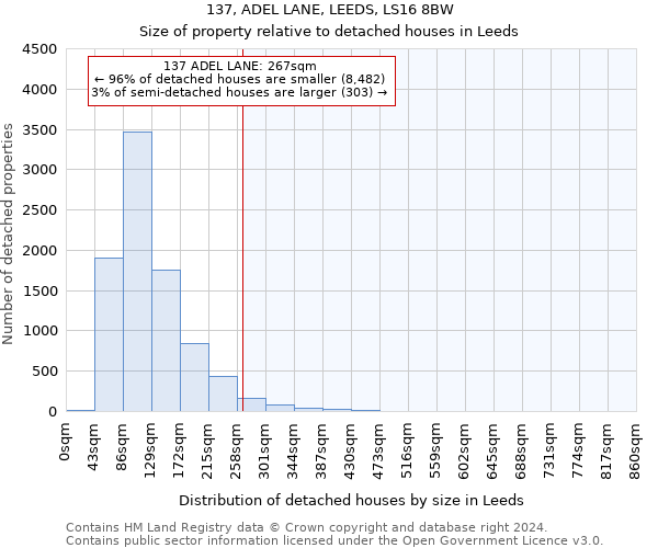 137, ADEL LANE, LEEDS, LS16 8BW: Size of property relative to detached houses in Leeds