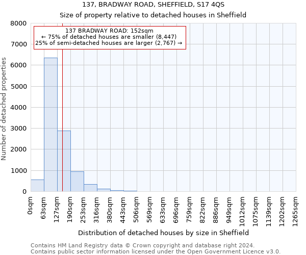 137, BRADWAY ROAD, SHEFFIELD, S17 4QS: Size of property relative to detached houses in Sheffield