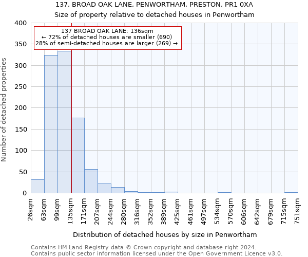 137, BROAD OAK LANE, PENWORTHAM, PRESTON, PR1 0XA: Size of property relative to detached houses in Penwortham