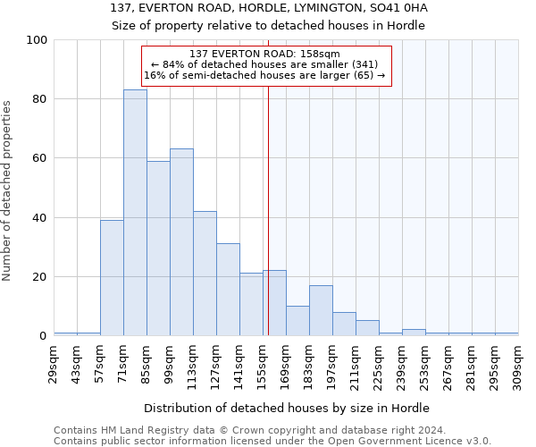 137, EVERTON ROAD, HORDLE, LYMINGTON, SO41 0HA: Size of property relative to detached houses in Hordle