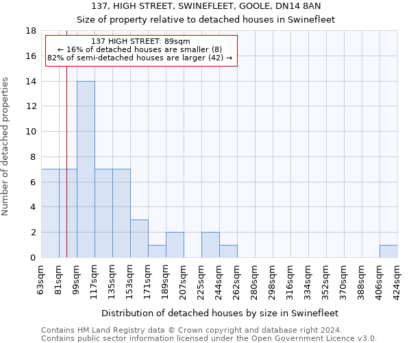 137, HIGH STREET, SWINEFLEET, GOOLE, DN14 8AN: Size of property relative to detached houses in Swinefleet