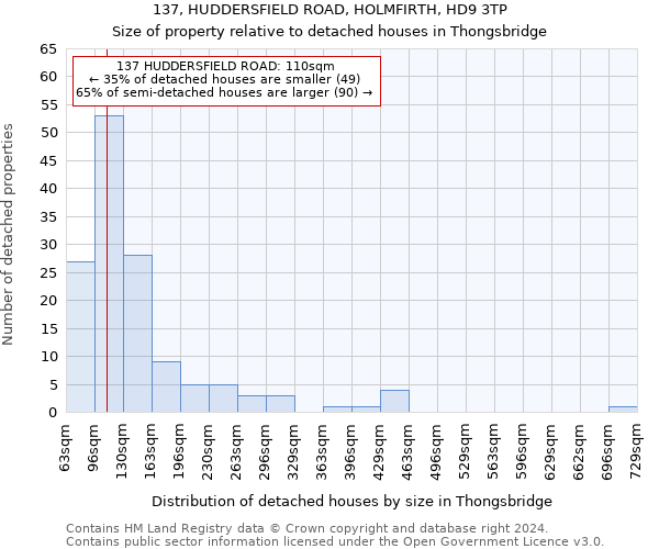 137, HUDDERSFIELD ROAD, HOLMFIRTH, HD9 3TP: Size of property relative to detached houses in Thongsbridge