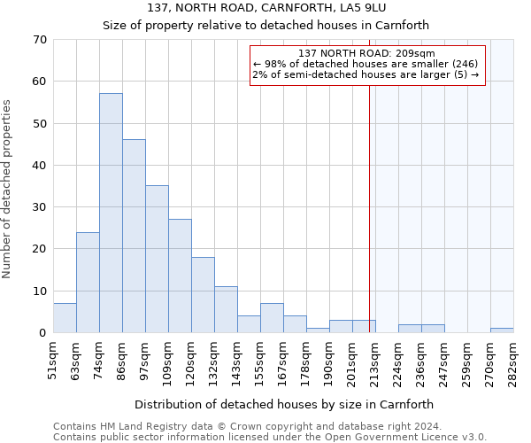 137, NORTH ROAD, CARNFORTH, LA5 9LU: Size of property relative to detached houses in Carnforth