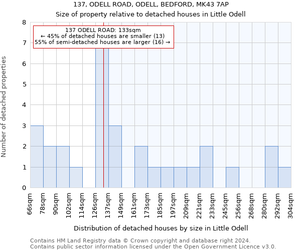 137, ODELL ROAD, ODELL, BEDFORD, MK43 7AP: Size of property relative to detached houses in Little Odell