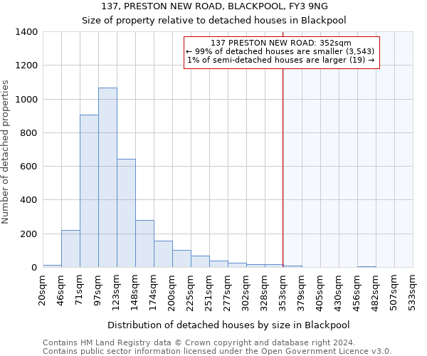 137, PRESTON NEW ROAD, BLACKPOOL, FY3 9NG: Size of property relative to detached houses in Blackpool