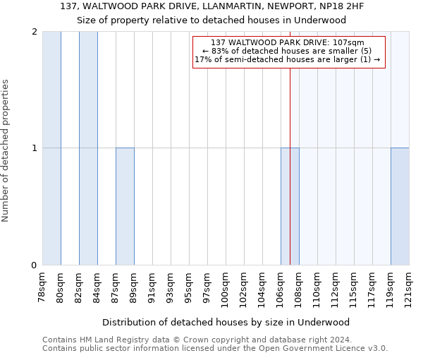 137, WALTWOOD PARK DRIVE, LLANMARTIN, NEWPORT, NP18 2HF: Size of property relative to detached houses in Underwood