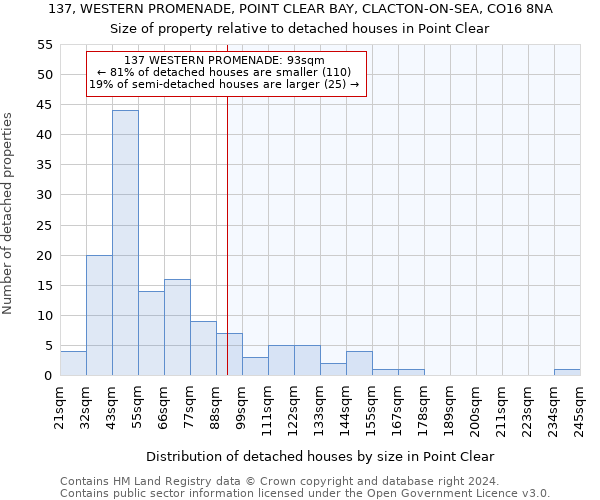 137, WESTERN PROMENADE, POINT CLEAR BAY, CLACTON-ON-SEA, CO16 8NA: Size of property relative to detached houses in Point Clear