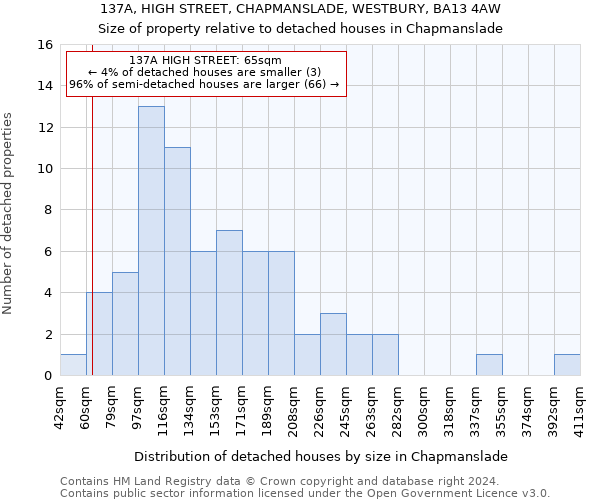 137A, HIGH STREET, CHAPMANSLADE, WESTBURY, BA13 4AW: Size of property relative to detached houses in Chapmanslade