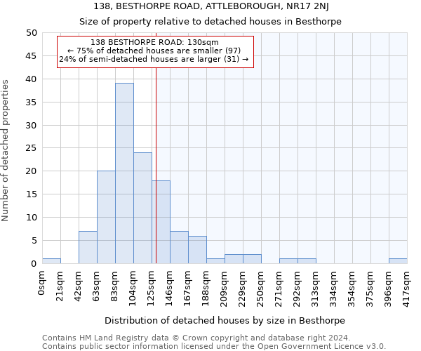 138, BESTHORPE ROAD, ATTLEBOROUGH, NR17 2NJ: Size of property relative to detached houses in Besthorpe