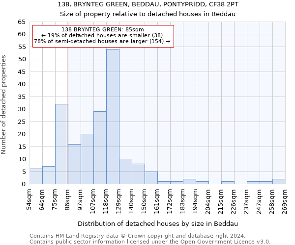 138, BRYNTEG GREEN, BEDDAU, PONTYPRIDD, CF38 2PT: Size of property relative to detached houses in Beddau