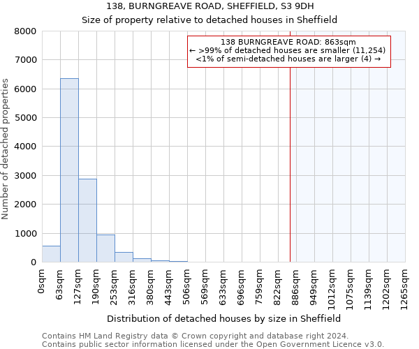 138, BURNGREAVE ROAD, SHEFFIELD, S3 9DH: Size of property relative to detached houses in Sheffield