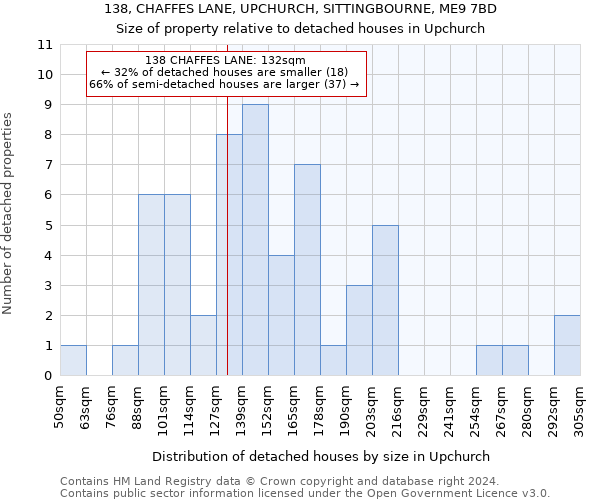 138, CHAFFES LANE, UPCHURCH, SITTINGBOURNE, ME9 7BD: Size of property relative to detached houses in Upchurch