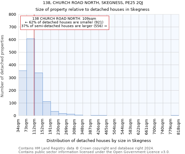 138, CHURCH ROAD NORTH, SKEGNESS, PE25 2QJ: Size of property relative to detached houses in Skegness