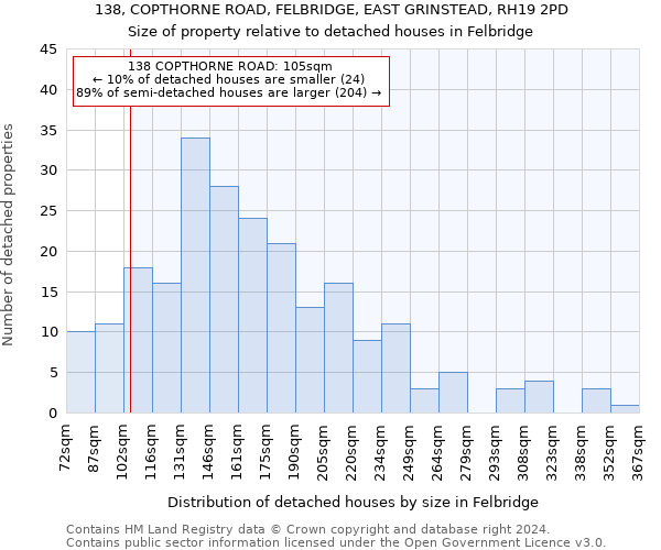 138, COPTHORNE ROAD, FELBRIDGE, EAST GRINSTEAD, RH19 2PD: Size of property relative to detached houses in Felbridge