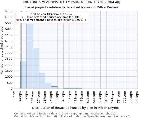 138, FONDA MEADOWS, OXLEY PARK, MILTON KEYNES, MK4 4JQ: Size of property relative to detached houses in Milton Keynes