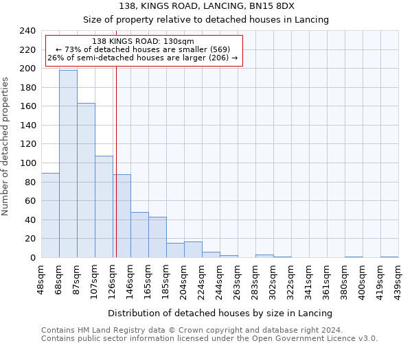 138, KINGS ROAD, LANCING, BN15 8DX: Size of property relative to detached houses in Lancing