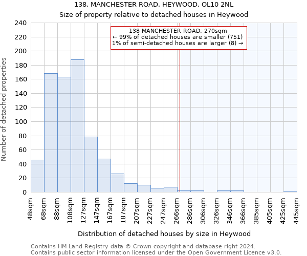 138, MANCHESTER ROAD, HEYWOOD, OL10 2NL: Size of property relative to detached houses in Heywood