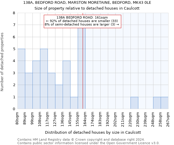 138A, BEDFORD ROAD, MARSTON MORETAINE, BEDFORD, MK43 0LE: Size of property relative to detached houses in Caulcott