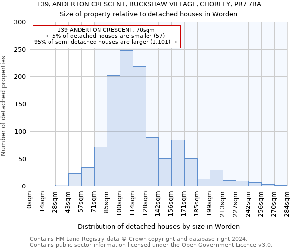 139, ANDERTON CRESCENT, BUCKSHAW VILLAGE, CHORLEY, PR7 7BA: Size of property relative to detached houses in Worden