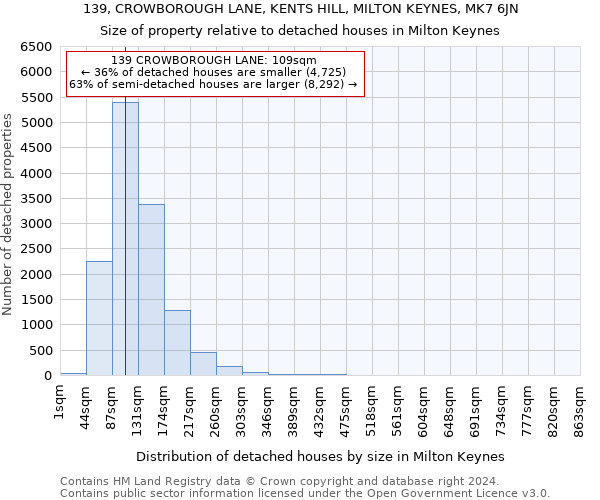 139, CROWBOROUGH LANE, KENTS HILL, MILTON KEYNES, MK7 6JN: Size of property relative to detached houses in Milton Keynes