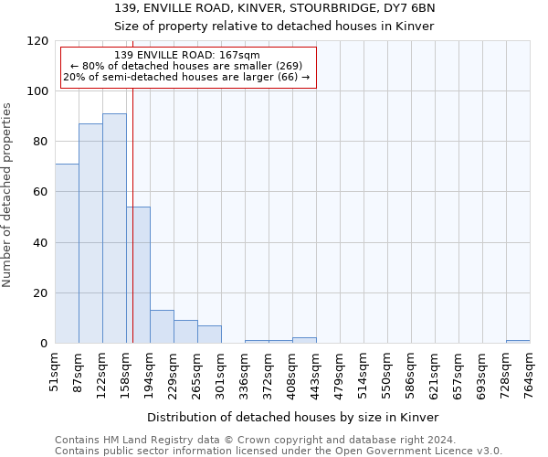 139, ENVILLE ROAD, KINVER, STOURBRIDGE, DY7 6BN: Size of property relative to detached houses in Kinver