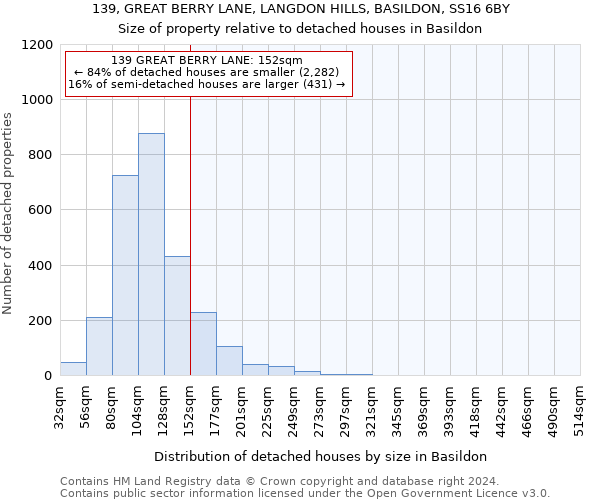 139, GREAT BERRY LANE, LANGDON HILLS, BASILDON, SS16 6BY: Size of property relative to detached houses in Basildon