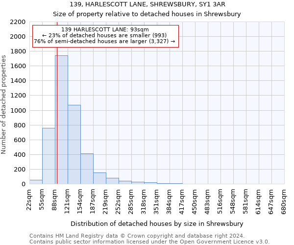 139, HARLESCOTT LANE, SHREWSBURY, SY1 3AR: Size of property relative to detached houses in Shrewsbury