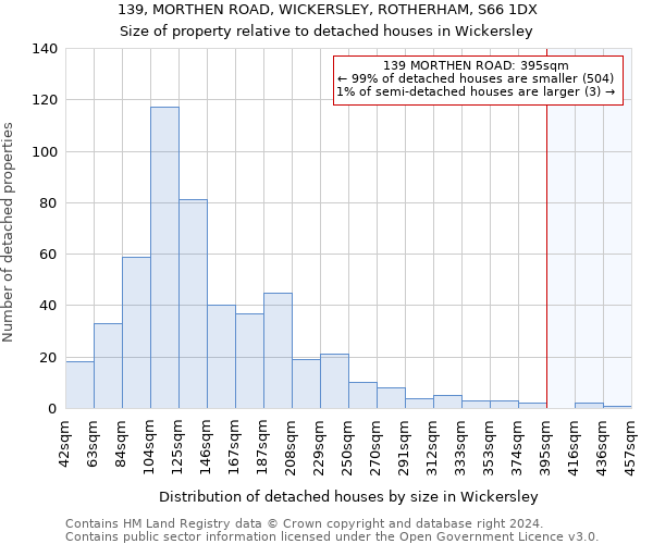 139, MORTHEN ROAD, WICKERSLEY, ROTHERHAM, S66 1DX: Size of property relative to detached houses in Wickersley