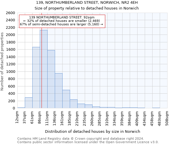 139, NORTHUMBERLAND STREET, NORWICH, NR2 4EH: Size of property relative to detached houses in Norwich