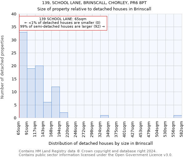 139, SCHOOL LANE, BRINSCALL, CHORLEY, PR6 8PT: Size of property relative to detached houses in Brinscall