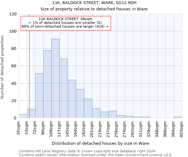 13A, BALDOCK STREET, WARE, SG12 9DH: Size of property relative to detached houses in Ware