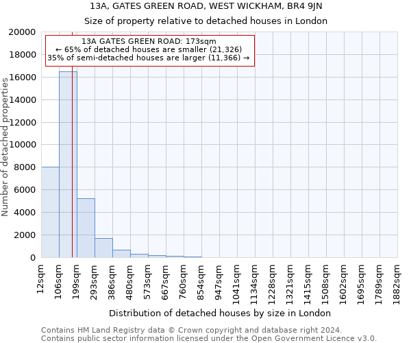 13A, GATES GREEN ROAD, WEST WICKHAM, BR4 9JN: Size of property relative to detached houses in London