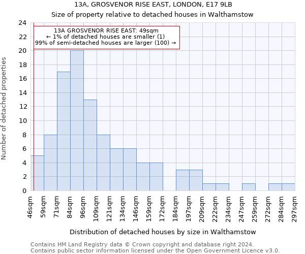 13A, GROSVENOR RISE EAST, LONDON, E17 9LB: Size of property relative to detached houses in Walthamstow