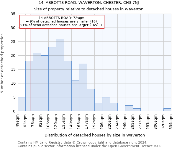 14, ABBOTTS ROAD, WAVERTON, CHESTER, CH3 7NJ: Size of property relative to detached houses in Waverton