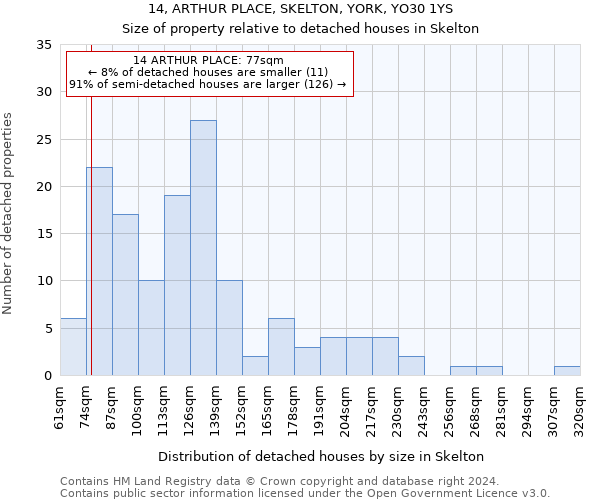 14, ARTHUR PLACE, SKELTON, YORK, YO30 1YS: Size of property relative to detached houses in Skelton