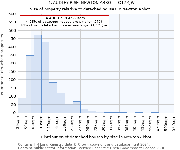 14, AUDLEY RISE, NEWTON ABBOT, TQ12 4JW: Size of property relative to detached houses in Newton Abbot