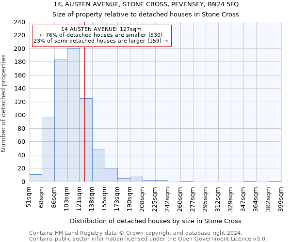 14, AUSTEN AVENUE, STONE CROSS, PEVENSEY, BN24 5FQ: Size of property relative to detached houses in Stone Cross