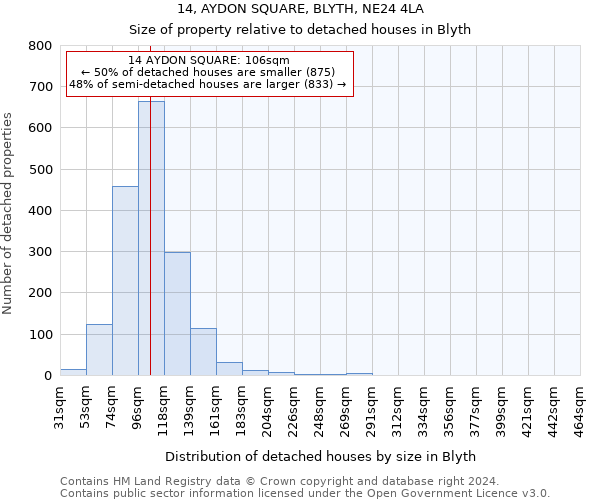 14, AYDON SQUARE, BLYTH, NE24 4LA: Size of property relative to detached houses in Blyth