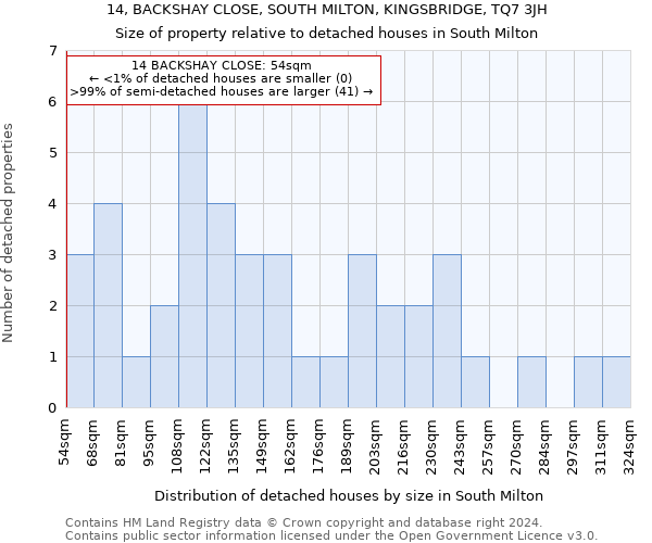 14, BACKSHAY CLOSE, SOUTH MILTON, KINGSBRIDGE, TQ7 3JH: Size of property relative to detached houses in South Milton