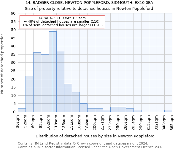 14, BADGER CLOSE, NEWTON POPPLEFORD, SIDMOUTH, EX10 0EA: Size of property relative to detached houses in Newton Poppleford