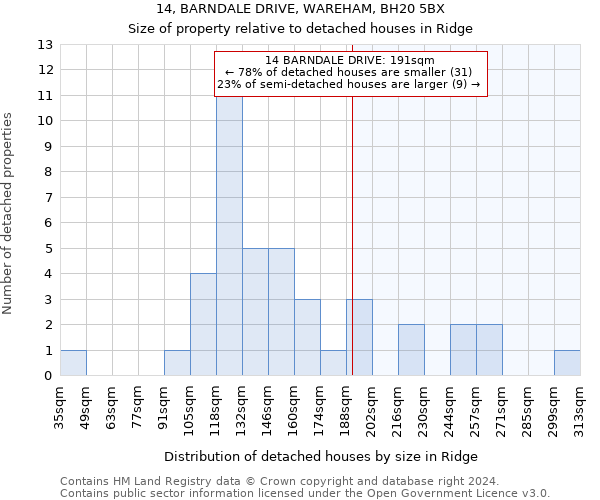 14, BARNDALE DRIVE, WAREHAM, BH20 5BX: Size of property relative to detached houses in Ridge