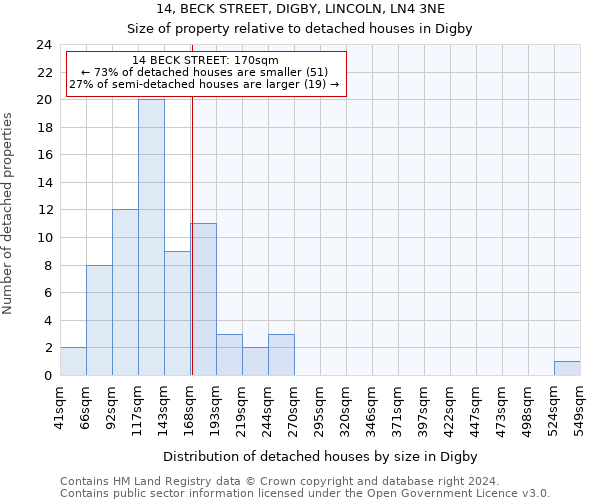 14, BECK STREET, DIGBY, LINCOLN, LN4 3NE: Size of property relative to detached houses in Digby