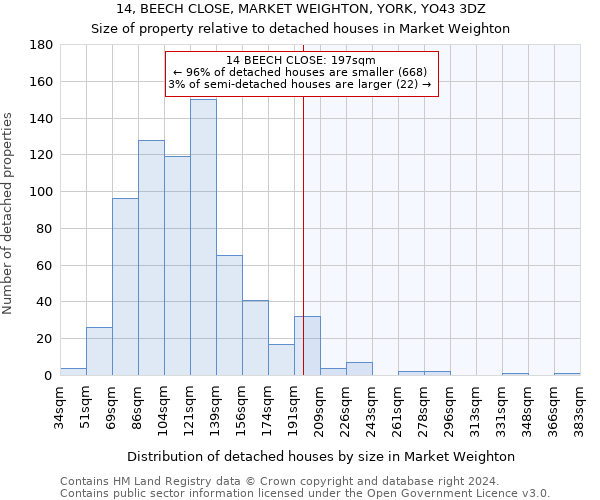 14, BEECH CLOSE, MARKET WEIGHTON, YORK, YO43 3DZ: Size of property relative to detached houses in Market Weighton