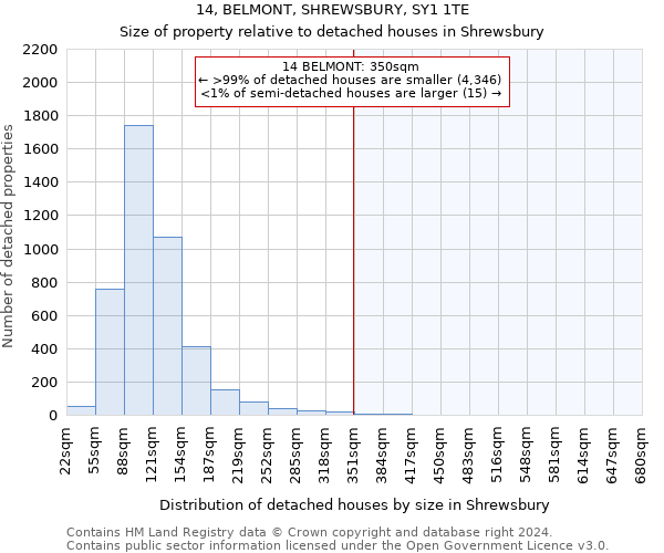 14, BELMONT, SHREWSBURY, SY1 1TE: Size of property relative to detached houses in Shrewsbury