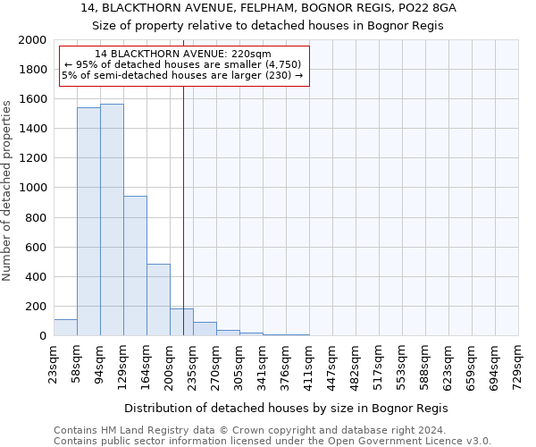 14, BLACKTHORN AVENUE, FELPHAM, BOGNOR REGIS, PO22 8GA: Size of property relative to detached houses in Bognor Regis