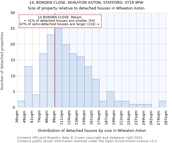 14, BORDEN CLOSE, WHEATON ASTON, STAFFORD, ST19 9PW: Size of property relative to detached houses in Wheaton Aston